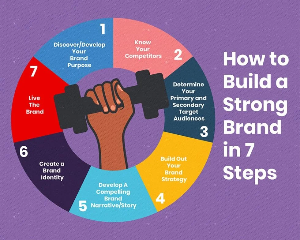 How to Build a Strong Brand Identity